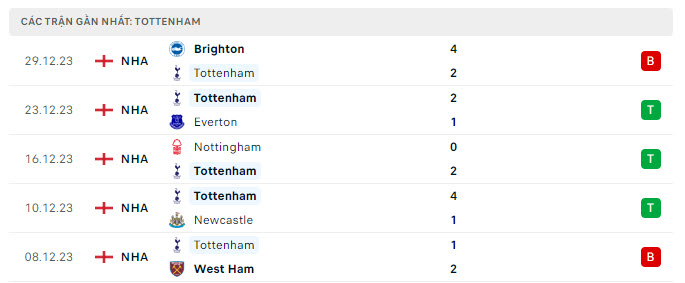 Phong độ Tottenham 5 trận gần nhất