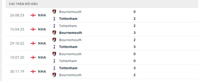 Lịch sử đối đầu Tottenham vs Bournemouth