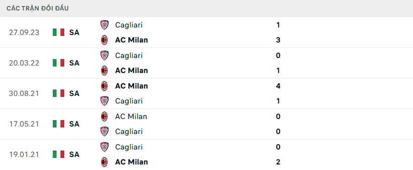 Lịch sử đối đầu AC Milan vs Cagliari