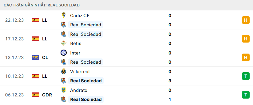 Phong độ Real Sociedad 5 trận gần nhất