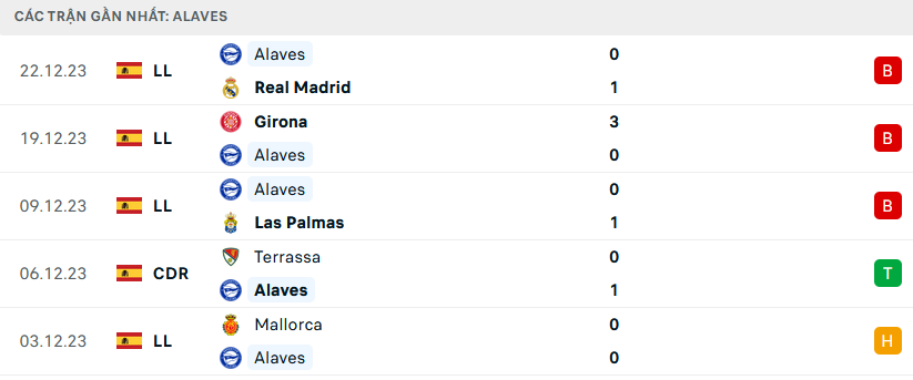 Phong độ Alaves 5 trận gần nhất