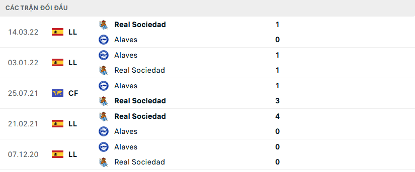 Lịch sử đối đầu Real Sociedad vs Alaves