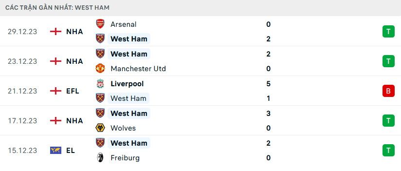 Phong độ West Ham 5 trận gần nhất