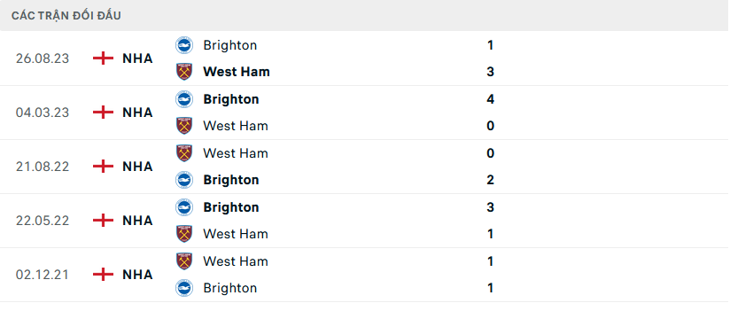 Lịch sử đối đầu West Ham vs Brighton