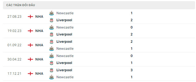 Lịch sử đối đầu Liverpool vs Newcastle