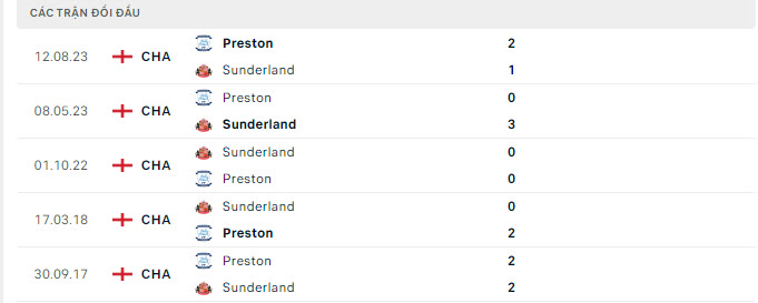 Lịch sử đối đầu Sunderland vs Preston