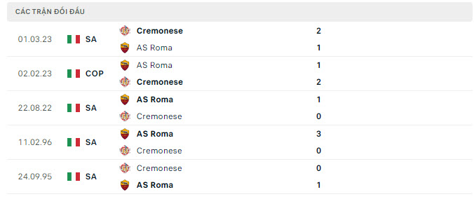 Lịch sử đối đầu AS Roma vs Cremonese