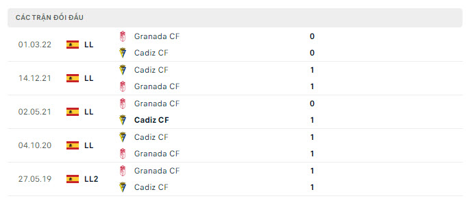 Lịch sử đối đầu Granada vs Cadiz