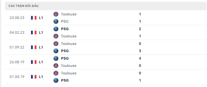 Lịch sử đối đầu PSG vs Toulouse