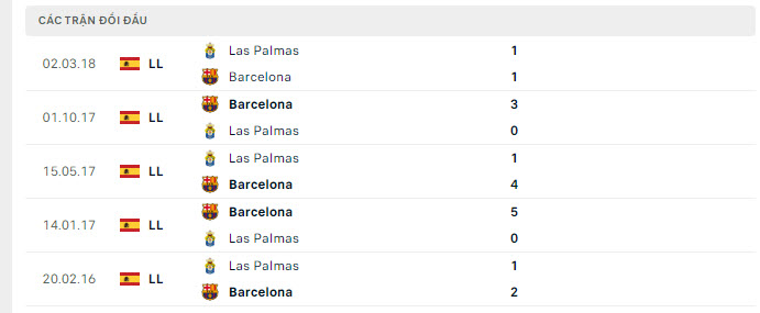 Lịch sử đối đầu Las Palmas vs Barcelona