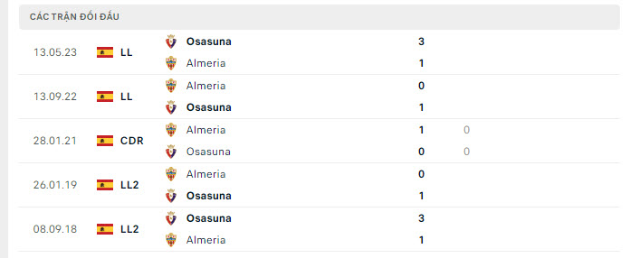 Lịch sử đối đầu Osasuna vs Almeria