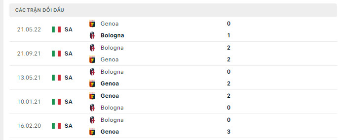 Lịch sử đối đầu Bologna vs Genoa