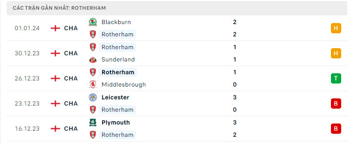 Phong độ Rotherham 5 trận gần nhất