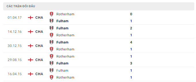 Lịch sử đối đầu Fulham vs Rotherham
