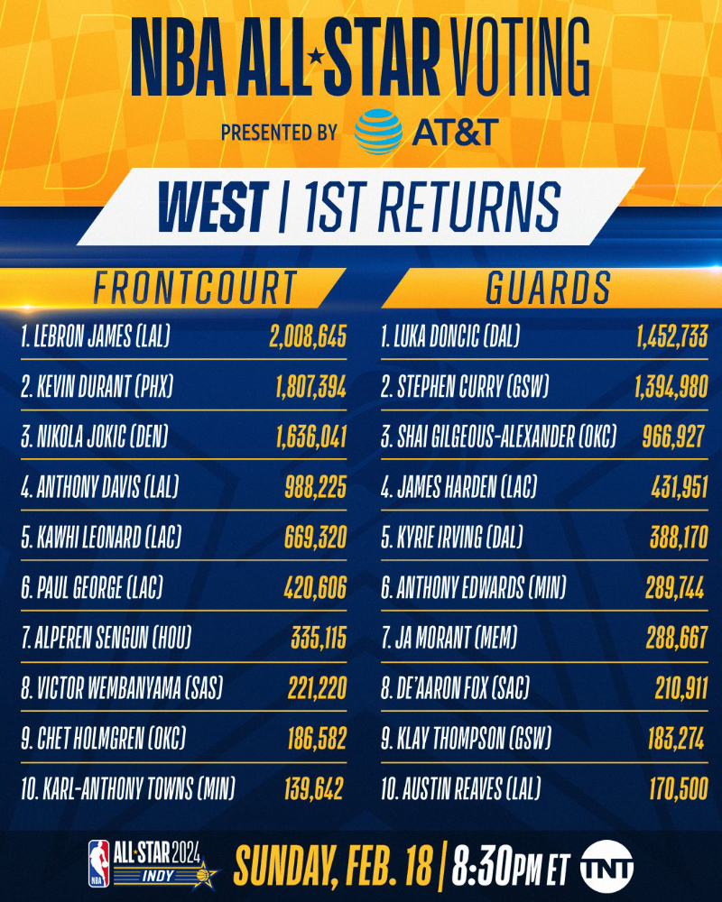 NBA AllStar 2024 round 1 voting results Who is in the top voting next