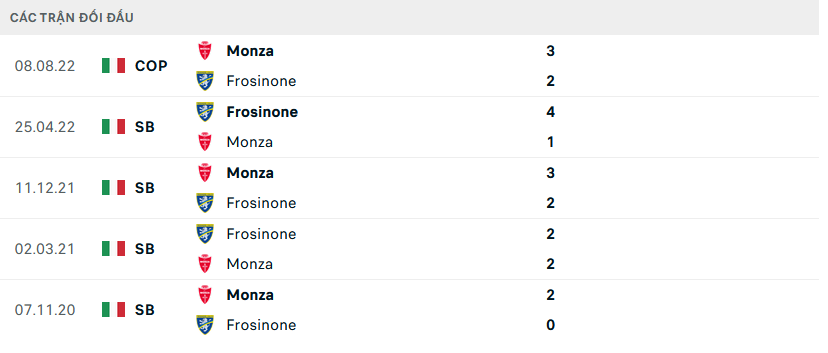 Lịch sử đối đầu Frosinone vs Monza