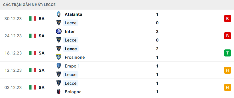 Phong độ Lecce 5 trận gần nhất