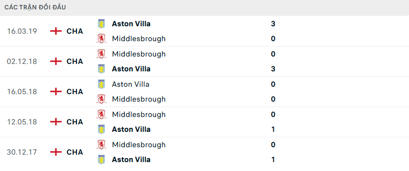 Lịch sử đối đầu Middlesbrough vs Aston Villa
