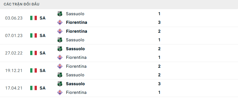 Lịch sử đối đầu Sassuolo vs Fiorentina