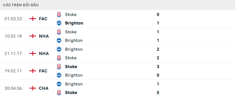Lịch sử đối đầu Stoke vs Brighton
