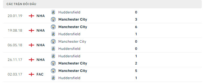 Lịch sử đối đầu Man City vs Huddersfield