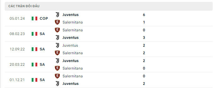 Lịch sử đối đầu Salernitana vs Juventus