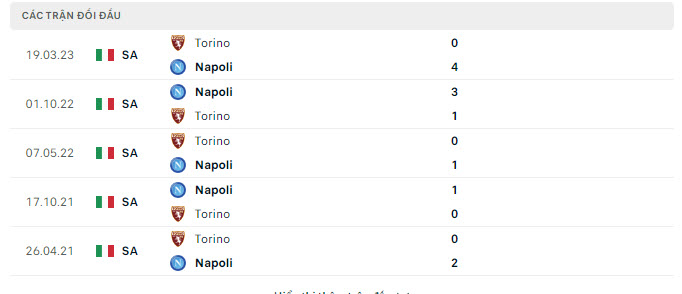 Lịch sử đối đầu Torino vs Napoli