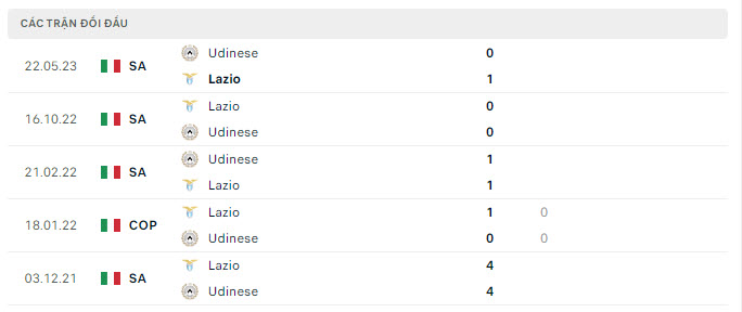 Lịch sử đối đầu Udinese vs Lazio