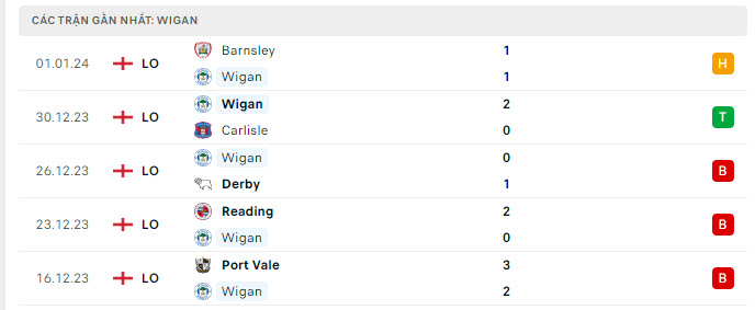 Phong độ Wigan 5 trận gần nhất