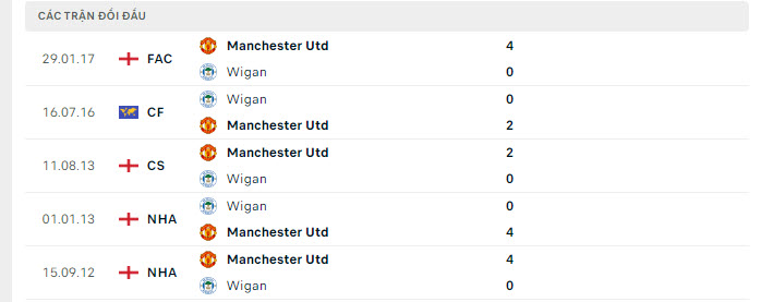 Lịch sử đối đầu Wigan vs MU