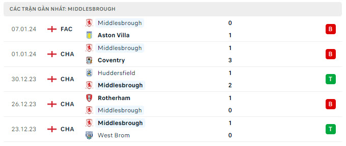 Phong độ Middlesbrough 5 trận gần nhất