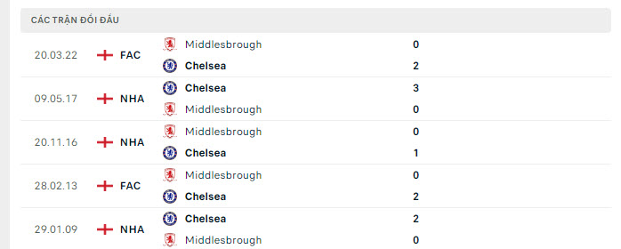 Lịch sử đối đầu Middlesbrough vs Chelsea