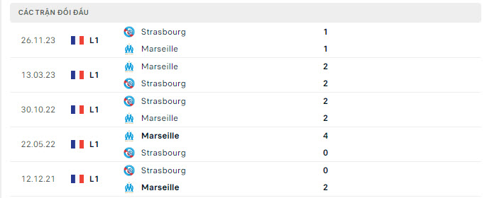 Lịch sử đối đầu Marseille vs Strasbourg