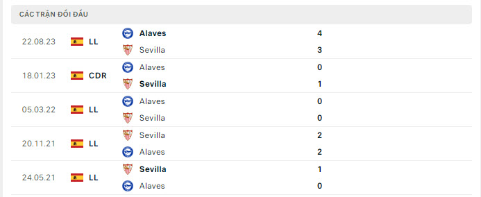 Lịch sử đối đầu Sevilla vs Alaves