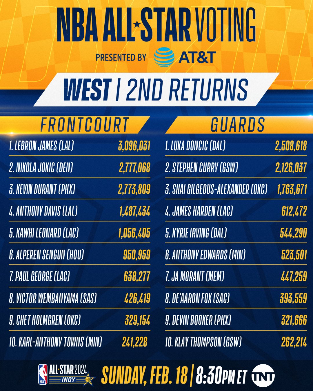Kết quả phiếu bầu đợt 2 NBA AllStar 2024 Giannis cùng LeBron tiếp tục
