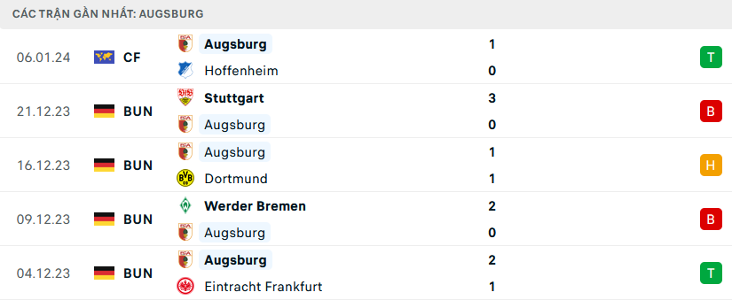 Phong độ Augsburg 5 trận gần nhất