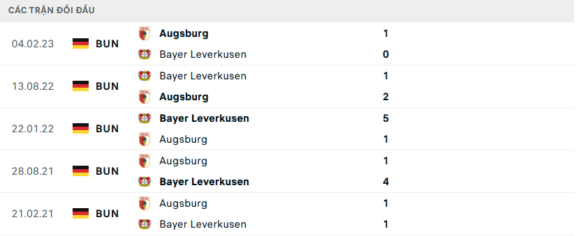 Lịch sử đối đầu Augsburg vs Leverkusen