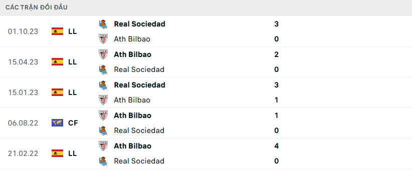 Lịch sử đối đầu Bilbao vs Sociedad