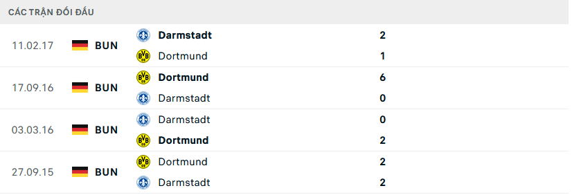 Lịch sử đối đầu Darmstadt vs Dortmund