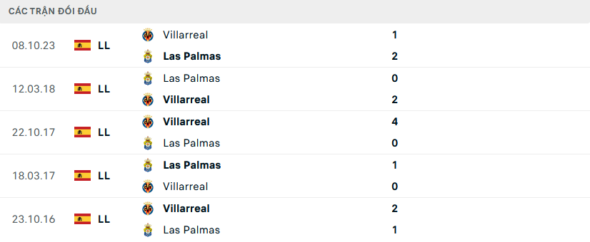 Lịch sử đối đầu Las Palmas vs Villarreal