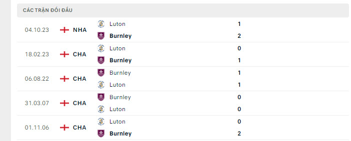 Lịch sử đối đầu Burnley vs Luton