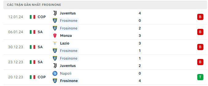 Phong độ Frosinone 5 trận gần nhất