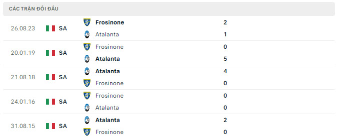 Lịch sử đối đầu Atalanta vs Frosinone