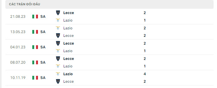 Lịch sử đối đầu Lazio vs Lecce