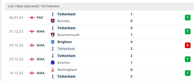 Phong độ Tottenham 5 trận gần nhất