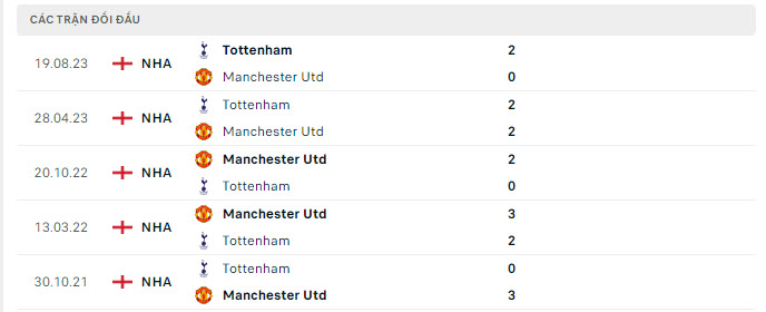 Lịch sử đối đầu MU vs Tottenham