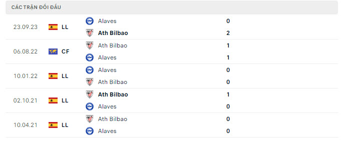 Lịch sử đối đầu Athletic Bilbao vs Alaves