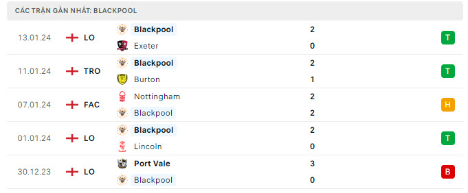 Phong độ Blackpool 5 trận gần nhất