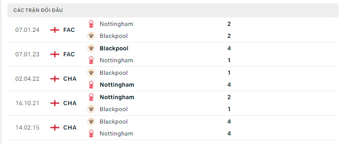Lịch sử đối đầu Blackpool vs Nottingham