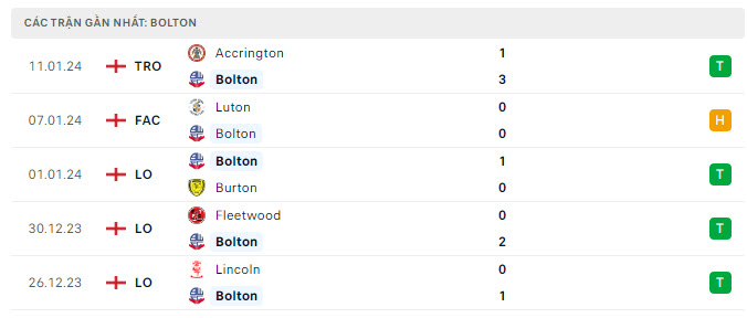 Phong độ Bolton 5 trận gần nhất